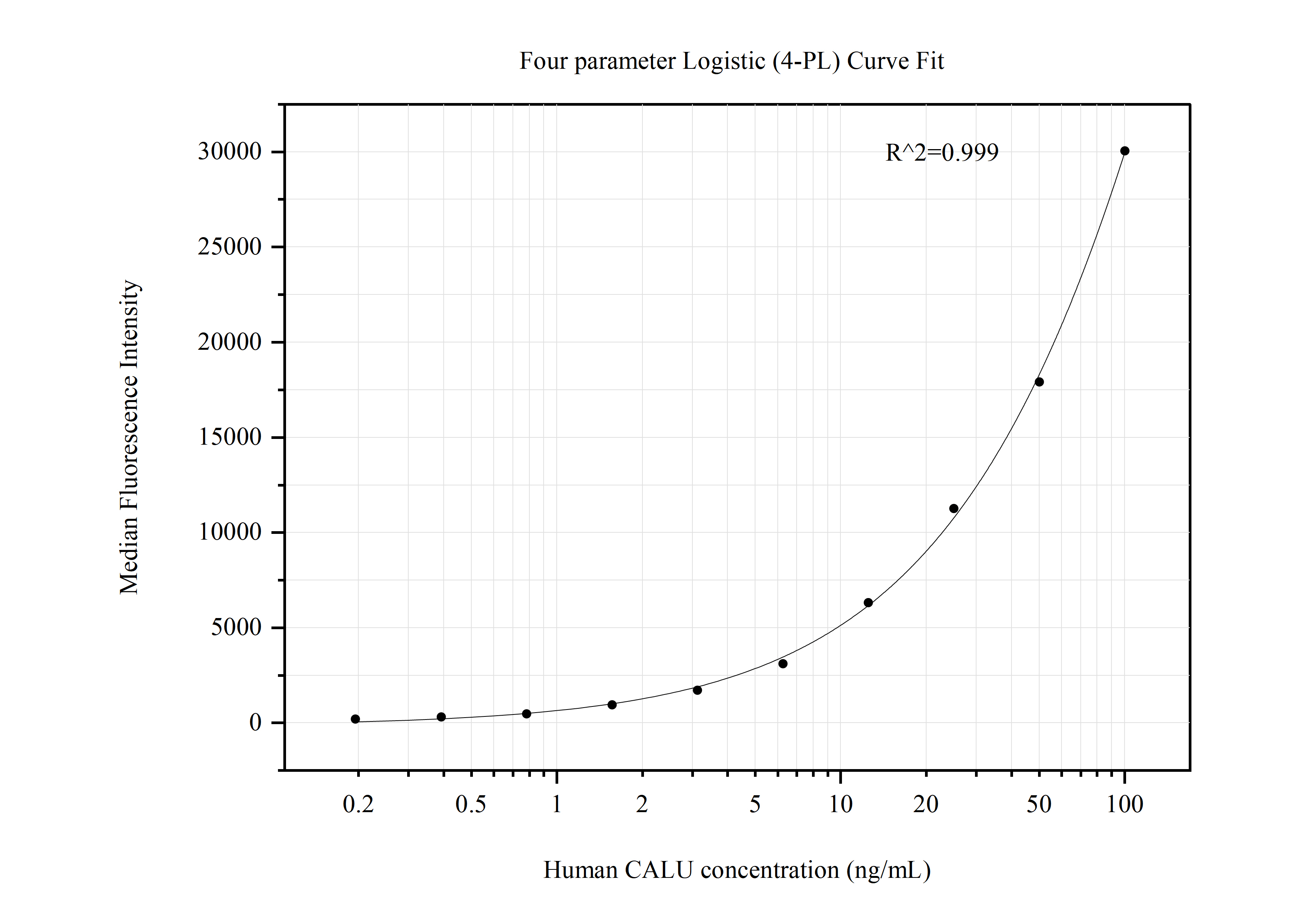 Cytometric bead array standard curve of MP50698-3